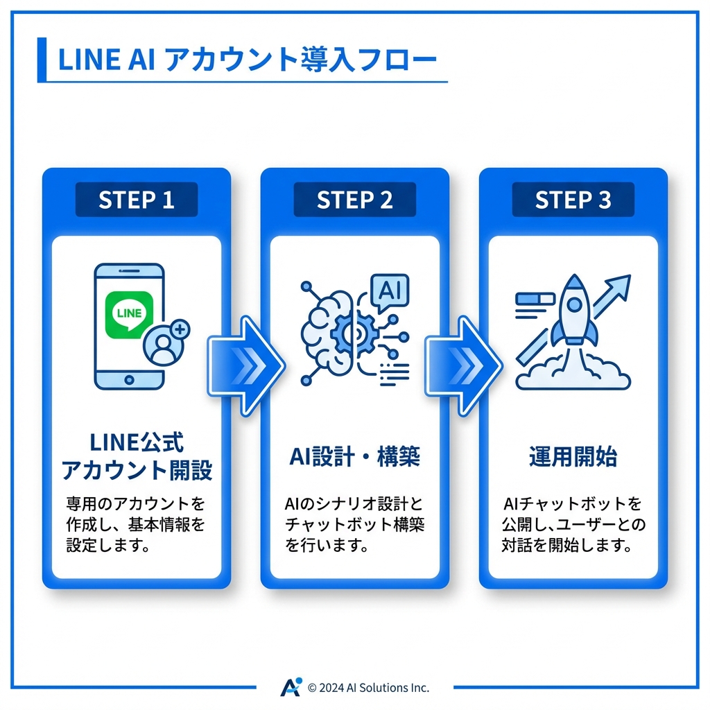 LINE公式アカウントにAIを導入する方法【2026年版】完全ガイド 一般的なAIツール vs 業界特化AI比較