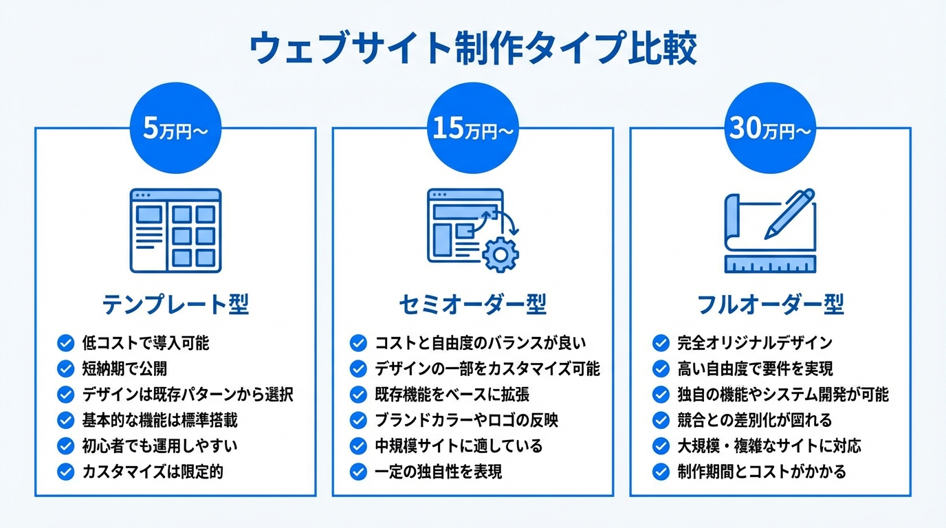 見落としがちな隠れコスト サーバー代 ドメイン代 SSL証明書 更新費用 SEO対策費