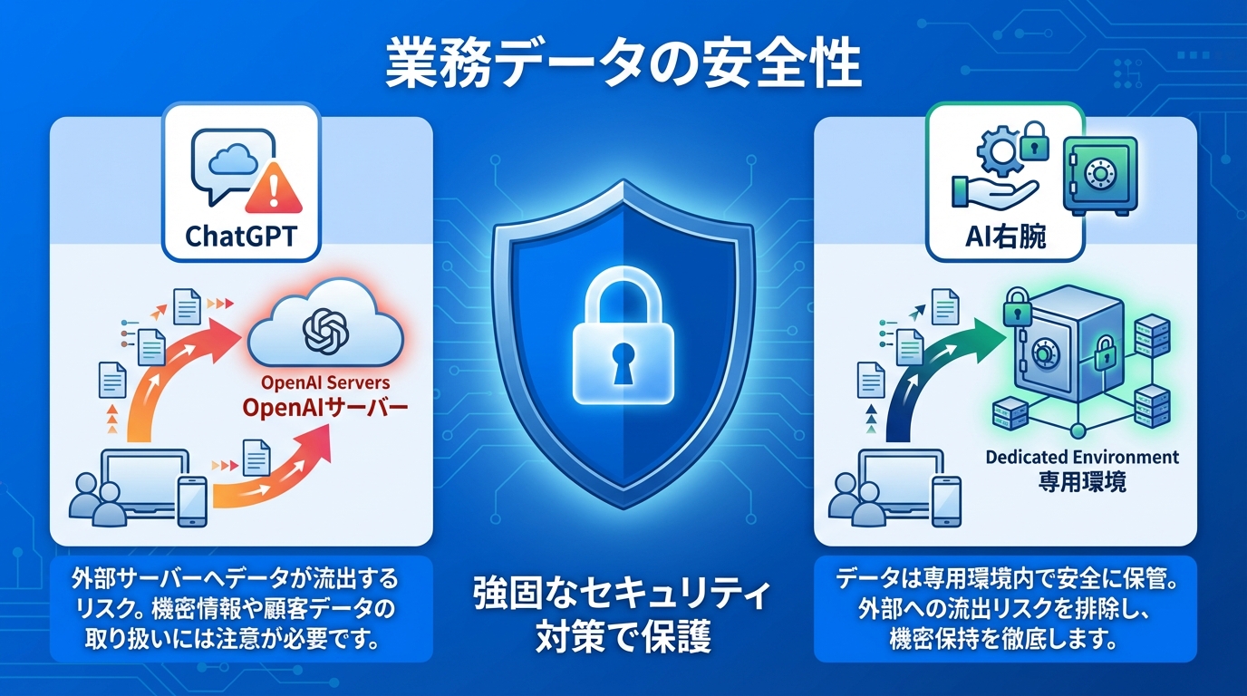 AI右腕 vs ChatGPT 比較表