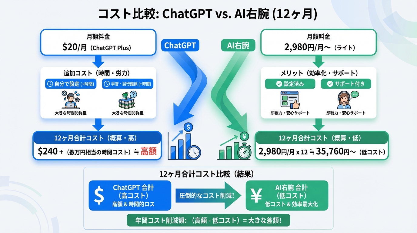 AI右腕の活用シーン：口コミ返信、ブログ記事作成、顧客対応